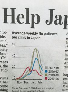an image to show the drop in flu patients in Japan due to improved hygiene